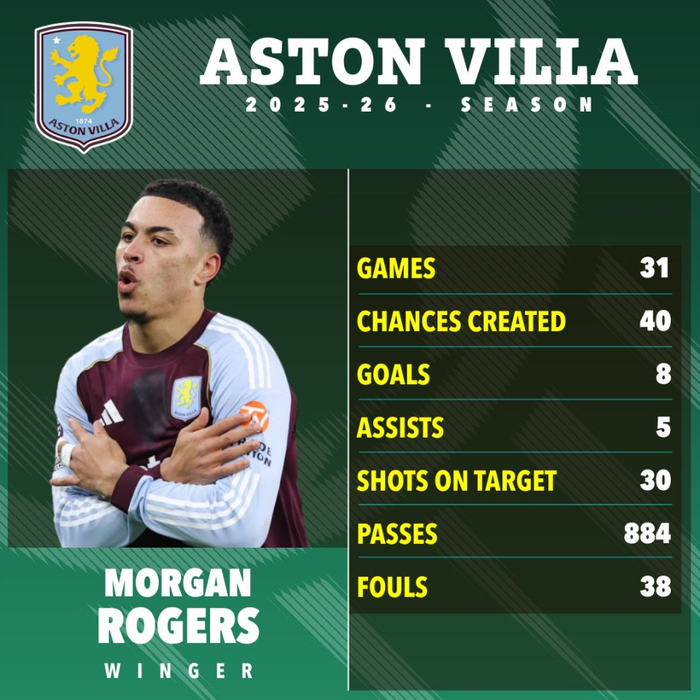 英超豪门争夺摩根·罗杰斯 8000万英镑转会费或破