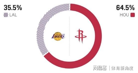 湖人G5惨败火箭 詹姆斯三分挣扎陷困境