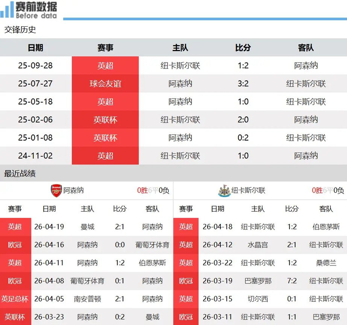 阿森纳欧冠半决赛前迎战纽卡斯尔 主场或再度丢